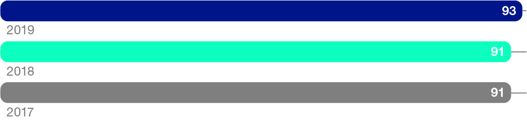 Customer satisfaction (%)