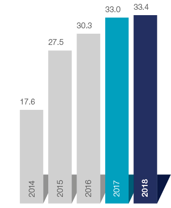 Return on capital employed (%)